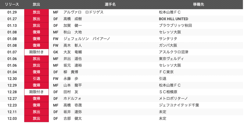 新監督の就任で変わるものと変わらないもの 年j2予習 モンテディオ山形 編 フォアリュッケン Note