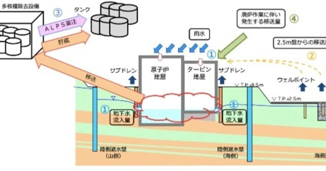 謎だらけの燃料デブリ取り出しと2051年廃炉目標の今（3）汚染水｜まさ