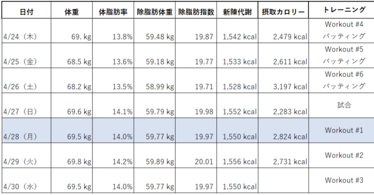 日録2025】GW前半戦｜草野球野郎のケヴィン町田