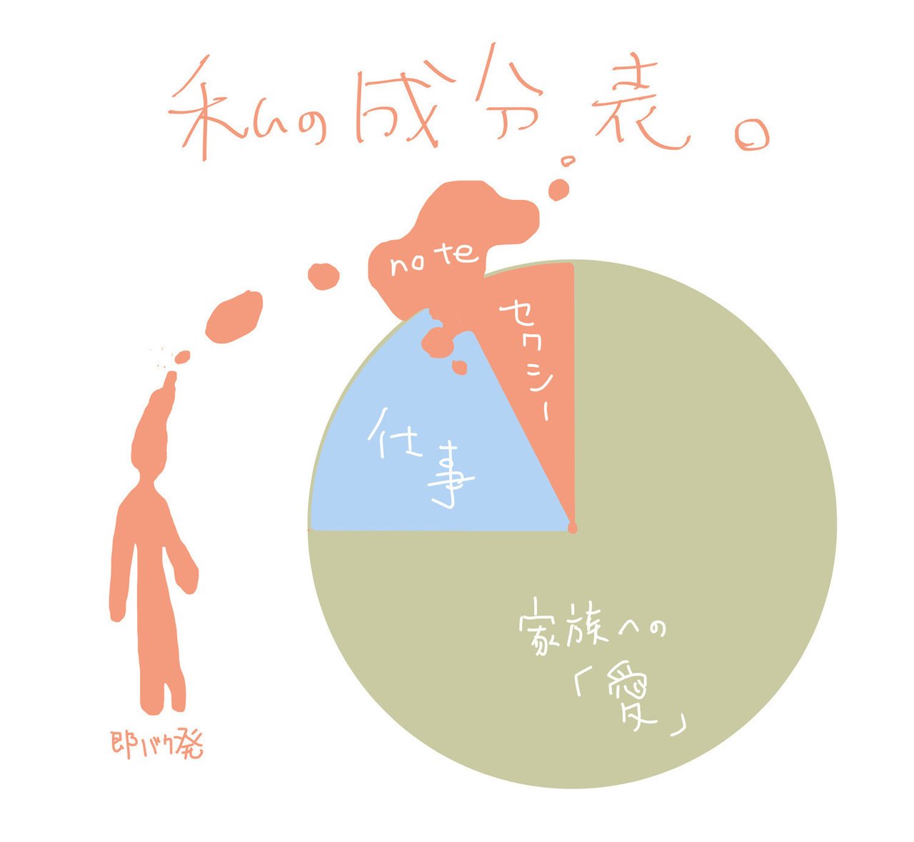 みながわさんの成分表を見ていたら自分も作りたくなってきて みながわ あいさん成分表 はこちら Https Note Mu Llminatoll N N7b6e9b3683e8 即爆発 初めてのゲーム作り Note
