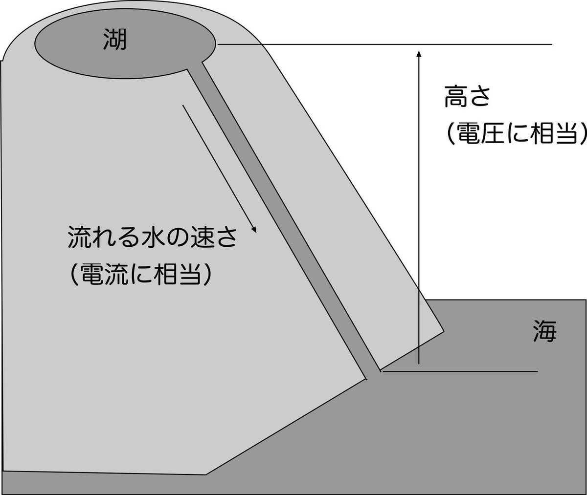 水の流れ