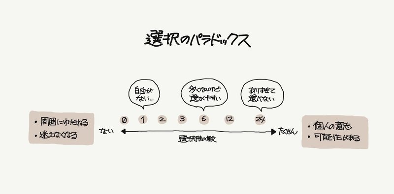 選択のパラドックス 多すぎると選べない 行動経済学とデザイン05 ジマタロ Note 選択のパラドックス 多すぎると選べない 行動経済学とデザイン05 ジマタロ Note