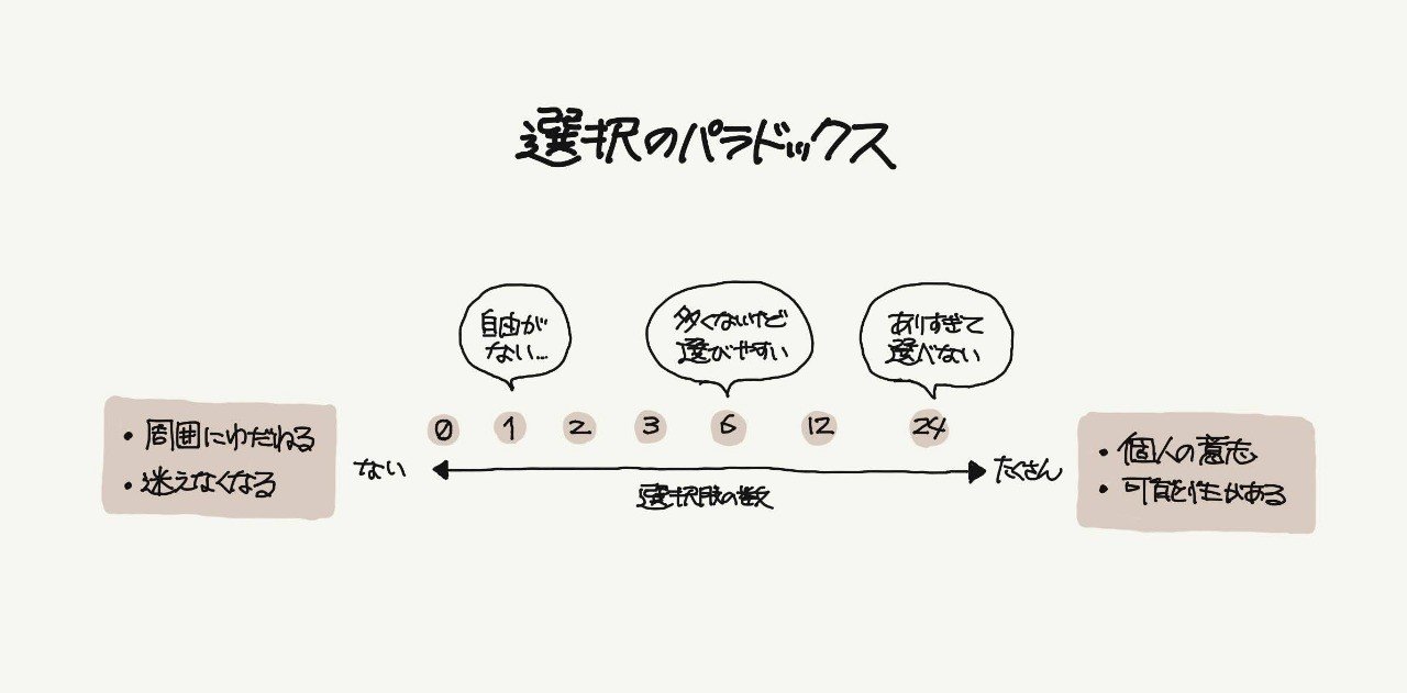 選択のパラドックス 多すぎると選べない 行動経済学とデザイン05 ジマタロ Note