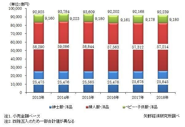 アパレル