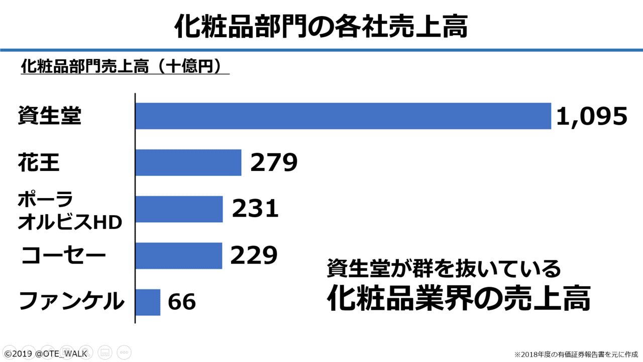 流通チャネルと財務数値から見る化粧品業界のコスト構造の違い 会計クイズ 大手町の企業分析チーム Note