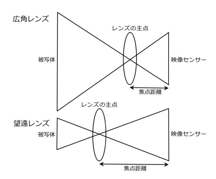 焦点距離 について勉強してみました ケイタケ 古き良きもの再生人 Note