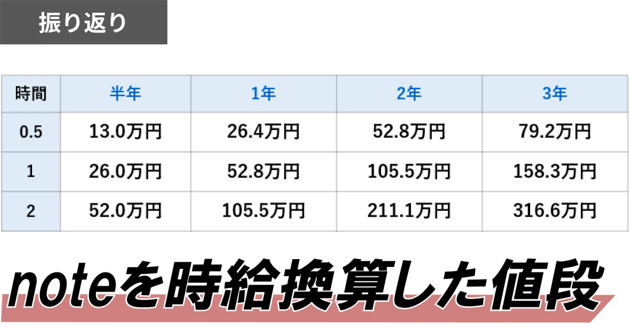 noteを始めて半年。180日連続投稿しても費用対効果はよくない？｜村田 裕樹