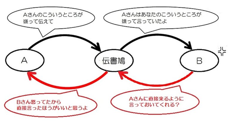 Aさん　伝書鳩　Bさん　感情伝達（往復）