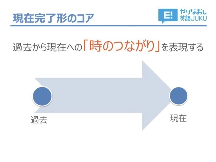 現在形 Vs 現在完了形 3日間完成 Day1 やりなおし英語ｊｕｋｕ Note