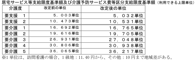 居宅サービス等支給限度基準額