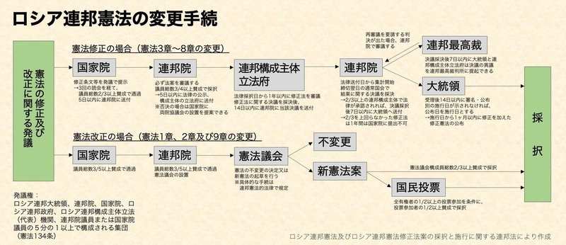 プーチン大統領の憲法改正について Koliojie Note
