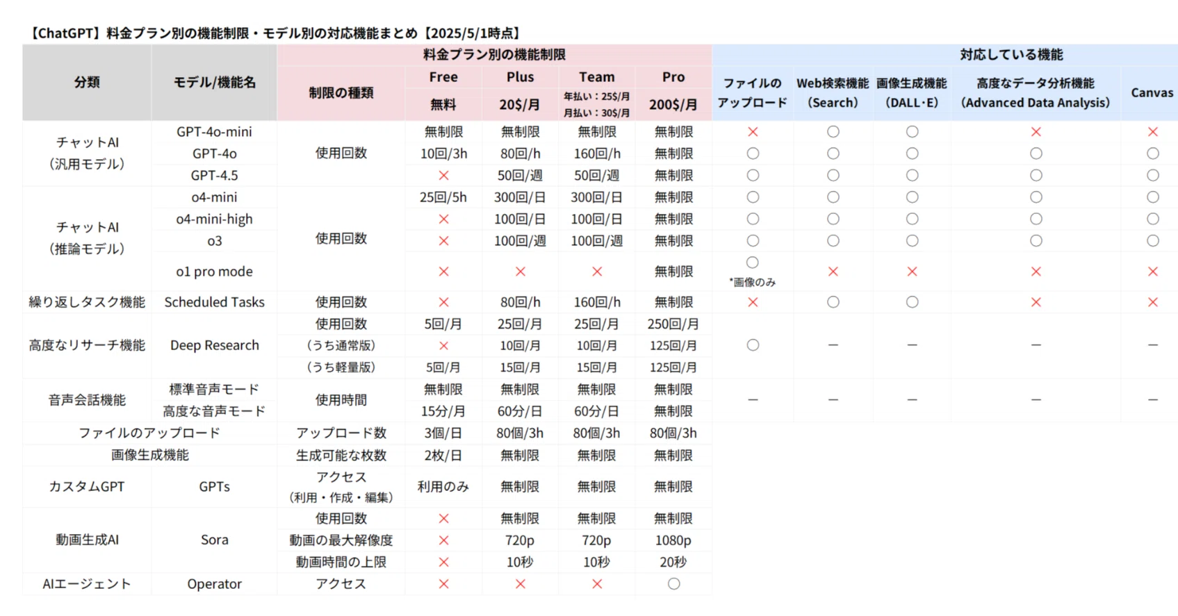 ChatGPT】料金プラン別の機能制限・モデル別の対応機能まとめ【2025/5
