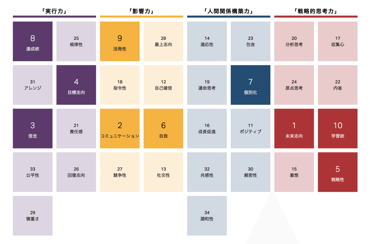 ストレングスファインダー全部