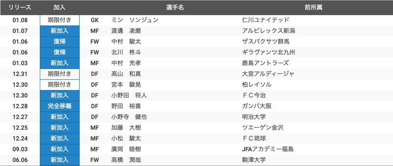 新監督の就任で変わるものと変わらないもの 年j2予習 モンテディオ山形 編 フォアリュッケン Note