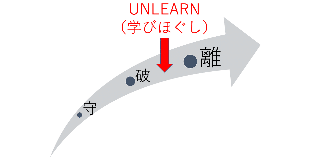 これから何かを新しくはじめようとする皆様へ Unlearn 学びほぐし というコンセプトをご存知ですか Junichi Nakamura Note