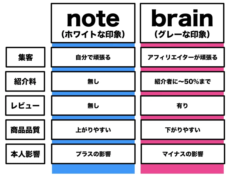 図解 Noteとbrainの違いを端的に解説するよ Nishi 未来が見えてるらしい Note