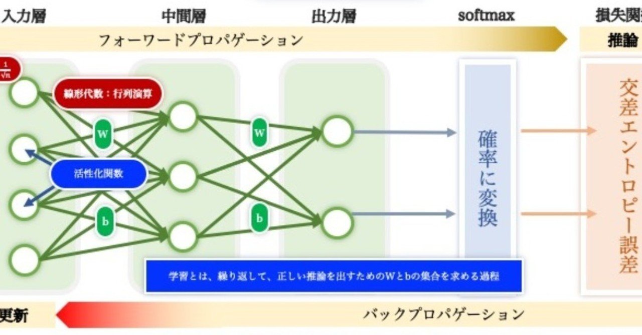 一番分かりやすいニューラルネットワークの解説｜kawashimaken