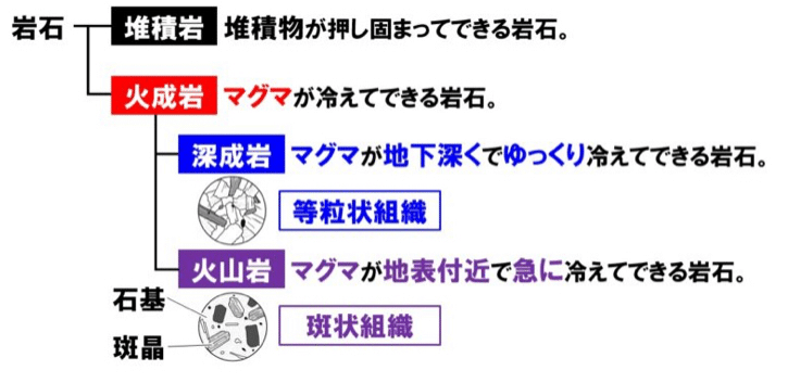 都立高校入試理科地学 深成岩 対策 坂本良太 Note 都立高校入試理科地学 深成岩 対策 坂本良太 Note