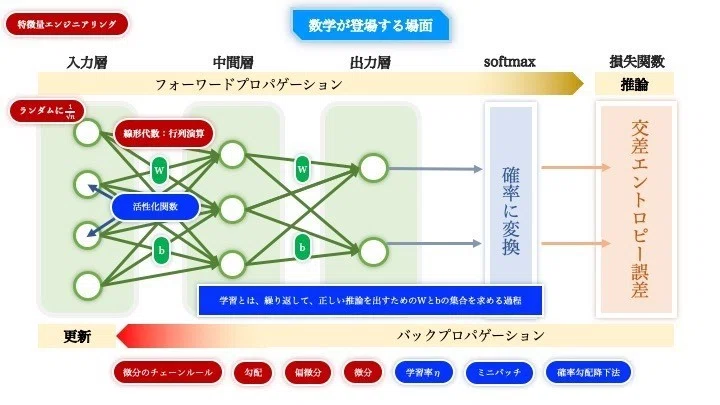 一番分かりやすいニューラルネットワークの解説｜kawashimaken