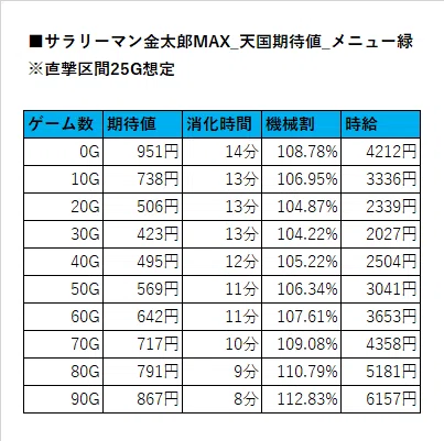きんたろう♡値段交渉可能　 サラリーマン金太郎MAX_天国狙い期待値（メニュー画面別・不問・緑・赤