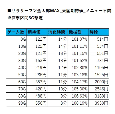 きんたろう♡値段交渉可能　 サラリーマン金太郎MAX_天国狙い期待値（メニュー画面別・不問・緑・赤