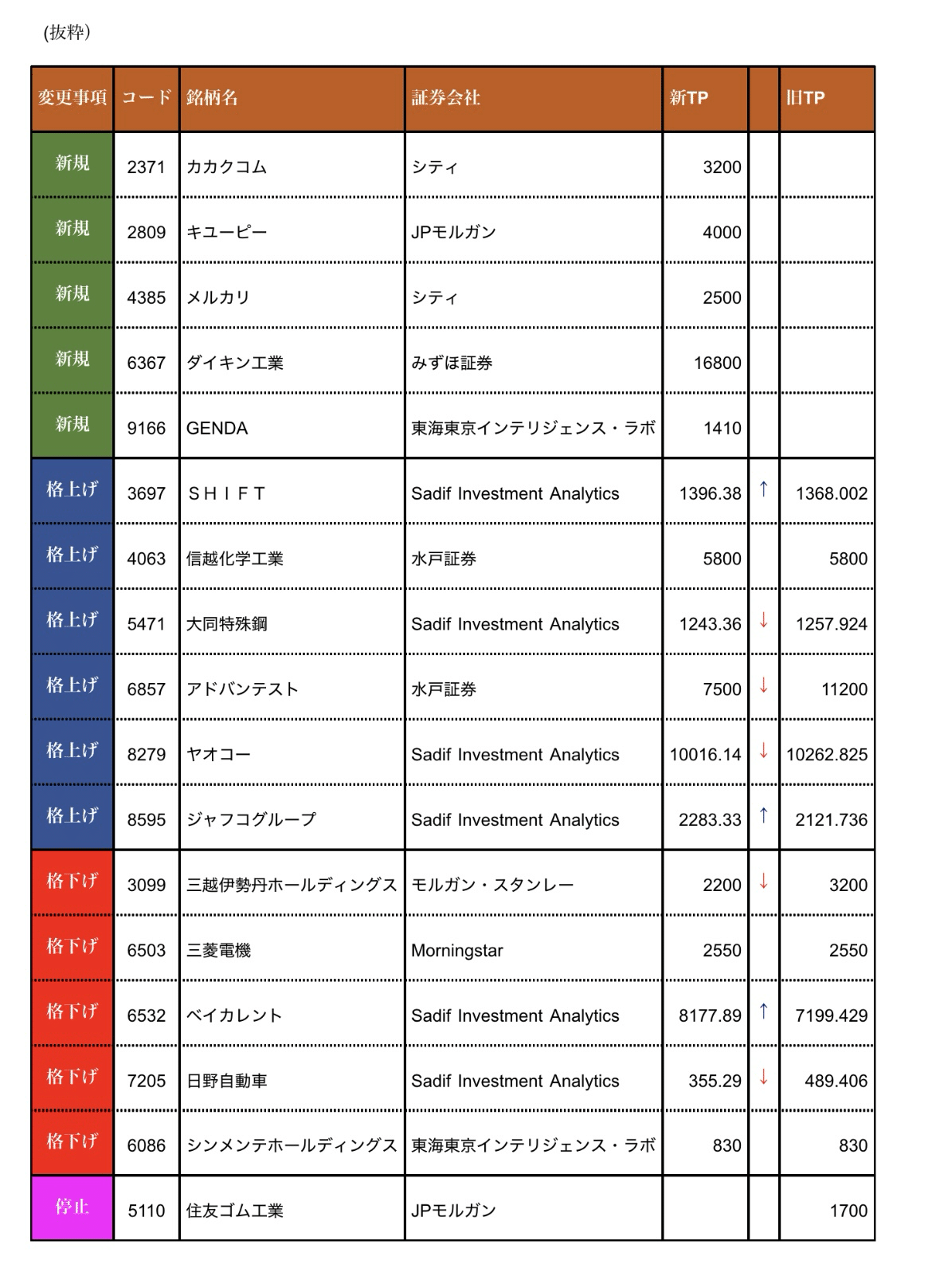 【日本市場】 証券各社レーティング変更・更新銘柄(2025年5月2日)|kab_13
