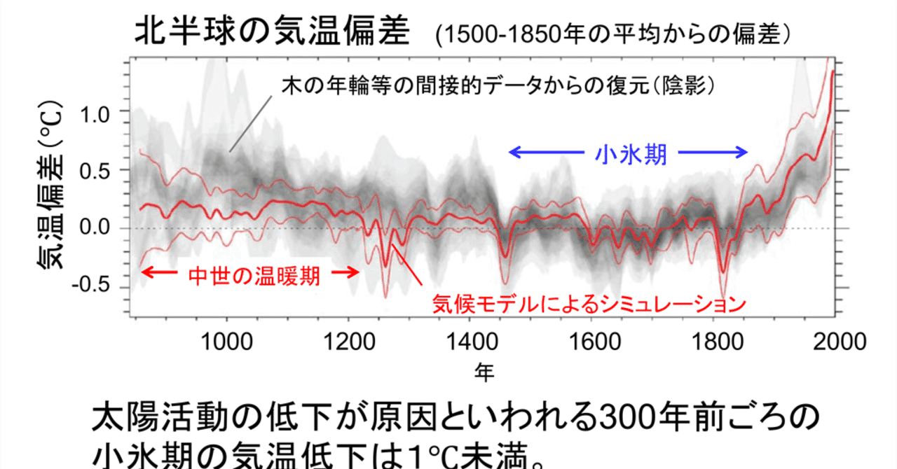 素人である私が co2の増加が 地球温暖化の原因説 を信じきれないわけ 18年6月号 Vol 29 No 3 本当に二酸化炭素濃度の増加が地球温暖化の原因なのか 長谷川七重 宇宙人思考から世界を観察してみます Note
