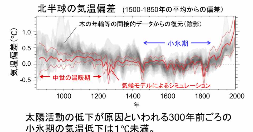 素人である私が ｃｏ2の増加が 地球温暖化の原因説 を信じきれないわけ 2018年6月号 Vol 29 No 3 本当に二酸化炭素濃度の増加が地球温暖化の原因なのか 長谷川七重 宇宙人思考から世界を観察してみます Note