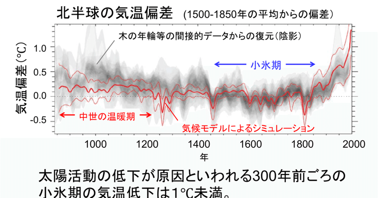 素人である私が ｃｏ2の増加が 地球温暖化の原因説 を信じきれないわけ 18年6月号 Vol 29 No 3 本当に二酸化炭素 濃度の増加が地球温暖化の原因なのか 長谷川七重 宇宙人思考から世界を観察してみます Note