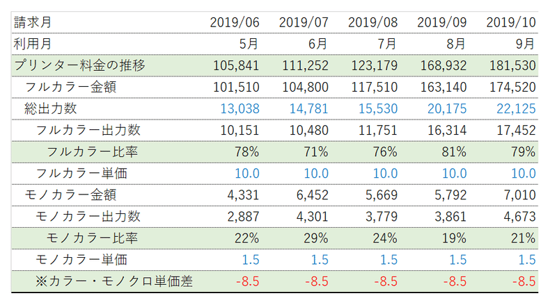 プリンターの設定をモノクロにしたら 年間百万円超のコスト削減に繋がった話 大塚仁 Note プリンターの設定をモノクロにしたら 年間百万円超のコスト削減に繋がった話 大塚仁 Note