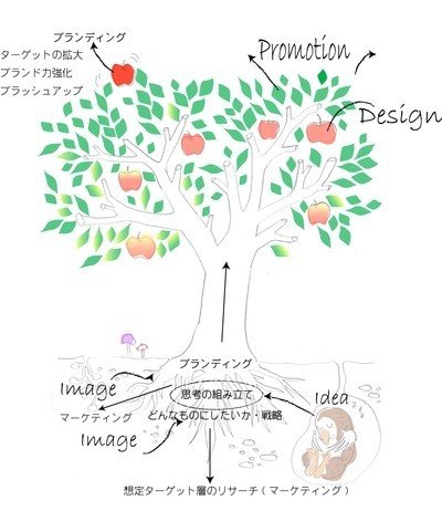 デザインの木図解_2