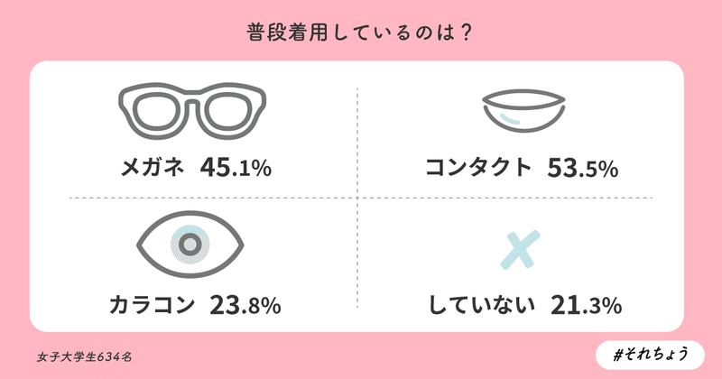 女子大生対象 カラコンに関する調査 参考サイトはsnsと口コミアプリ それちょう Note 女子大生対象 カラコンに関する調査 参考サイトはsnsと口コミアプリ それちょう Note
