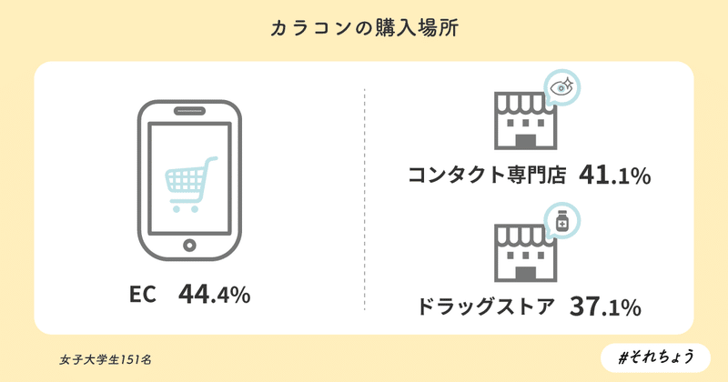 女子大生対象 カラコンに関する調査 参考サイトはsnsと口コミアプリ それちょう Note