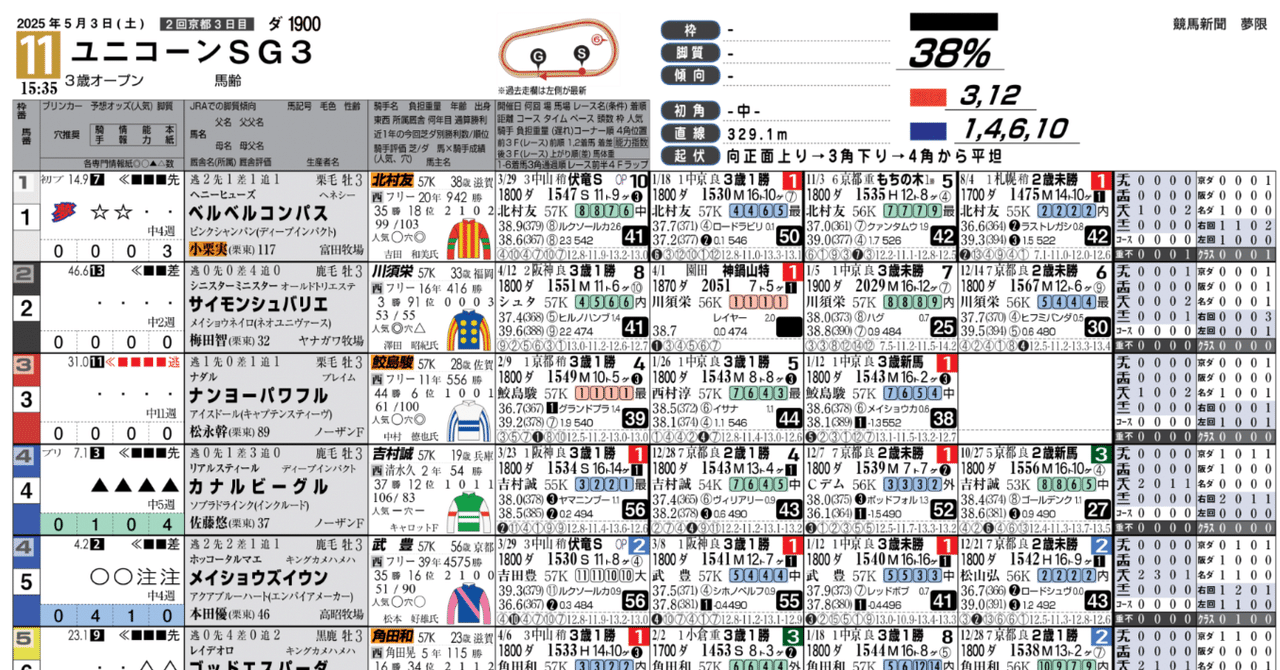 20-60代 人気ファッションブランド 5/3(土)夢限競馬新聞(無料版)｜夢限競馬新聞 その他