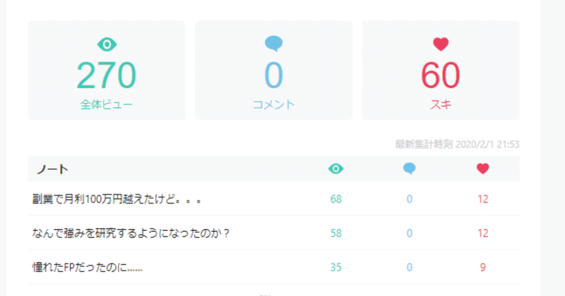 note始めて7日目から9日目のアクセス数400越えました。