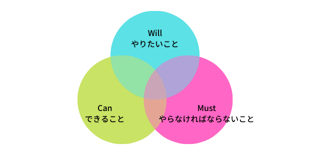 自己分析が簡単に出来そうなwillcanmustは実は難しい っていう話 うえた Note