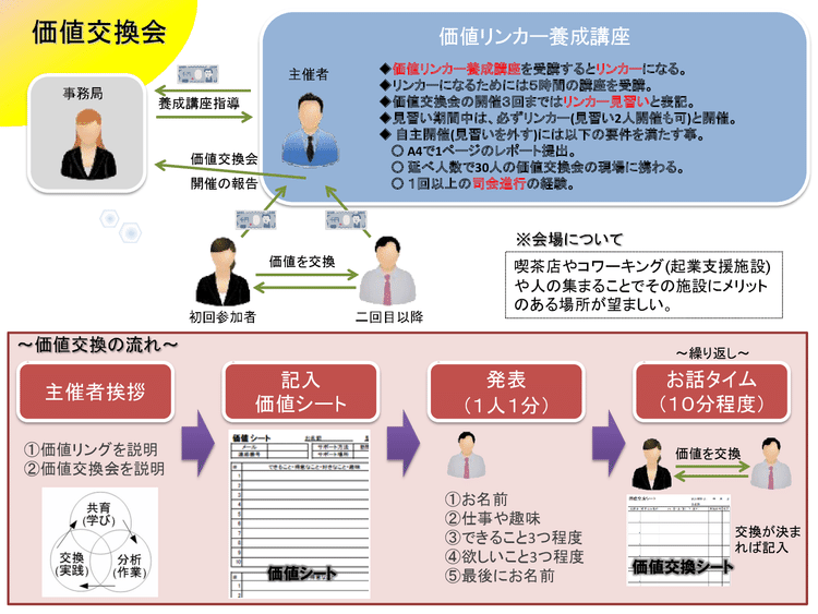 価値交換会の流れの時間を変更　お話タイム（交換タイム15分）を10分に変更