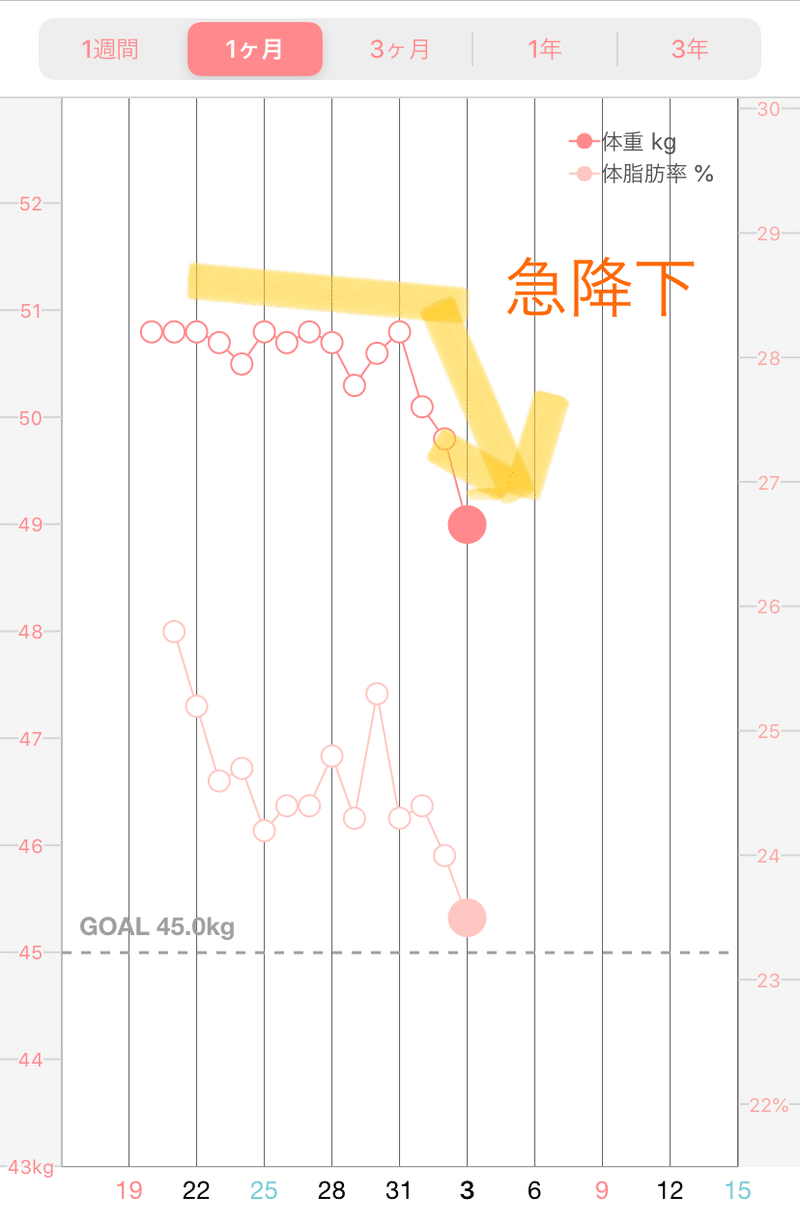 3日で1キロ痩せた 運動するよりよっぽど食べないダイエット法の方が効果があった 苺瀬 唯一 Note 3日で1キロ痩せた 運動するよりよっぽど食べないダイエット法の方が効果があった 苺瀬 唯一 Note