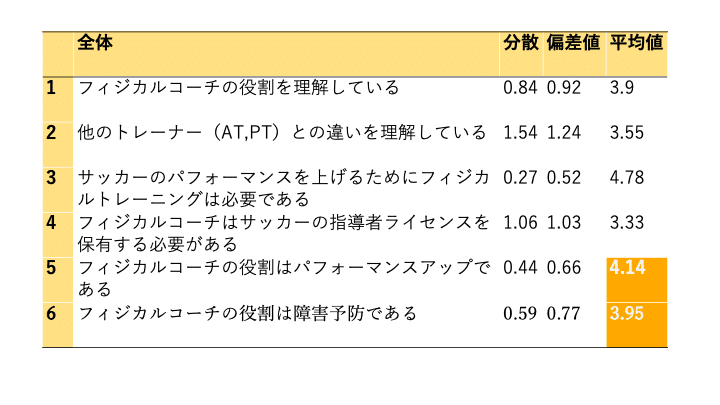サッカーのフィジカルコーチの役割とは トレーナーなの コーチなの 宮脇晴己 フィジカルコーチ Note