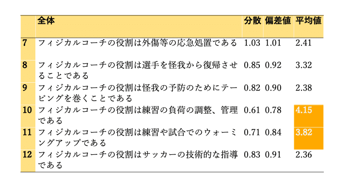 サッカーのフィジカルコーチの役割とは トレーナーなの コーチなの 宮脇晴己 フィジカルコーチ Note