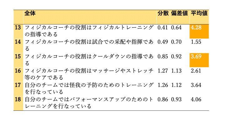 サッカーのフィジカルコーチの役割とは トレーナーなの コーチなの 宮脇晴己 フィジカルコーチ Note