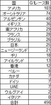 世界の競馬 特別編 ロンジンワールドレースランキングTOP100｜鳳凰