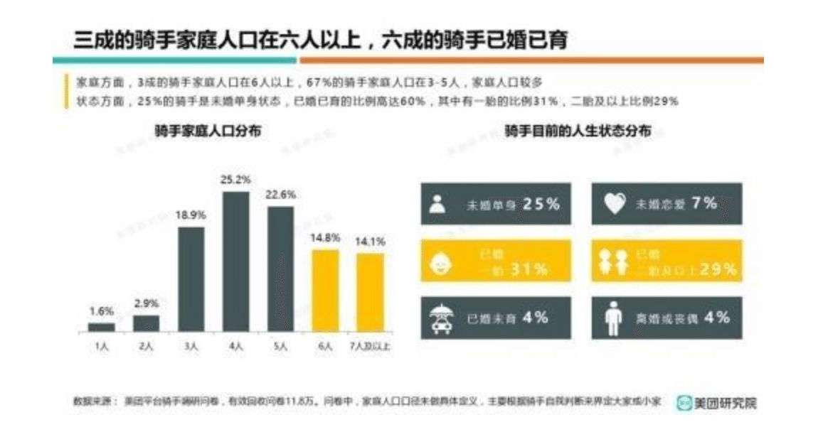 美团《2018外卖骑手就业报告》：77_的骑手来自农村