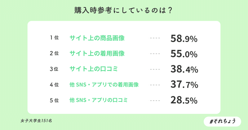 女子大生対象 カラコンに関する調査 参考サイトはsnsと口コミアプリ それちょう Note 女子大生対象 カラコンに関する調査 参考サイトはsnsと口コミアプリ それちょう Note
