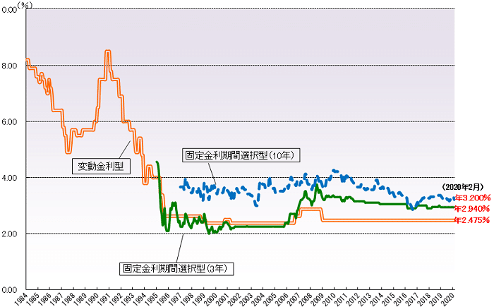 金利推移