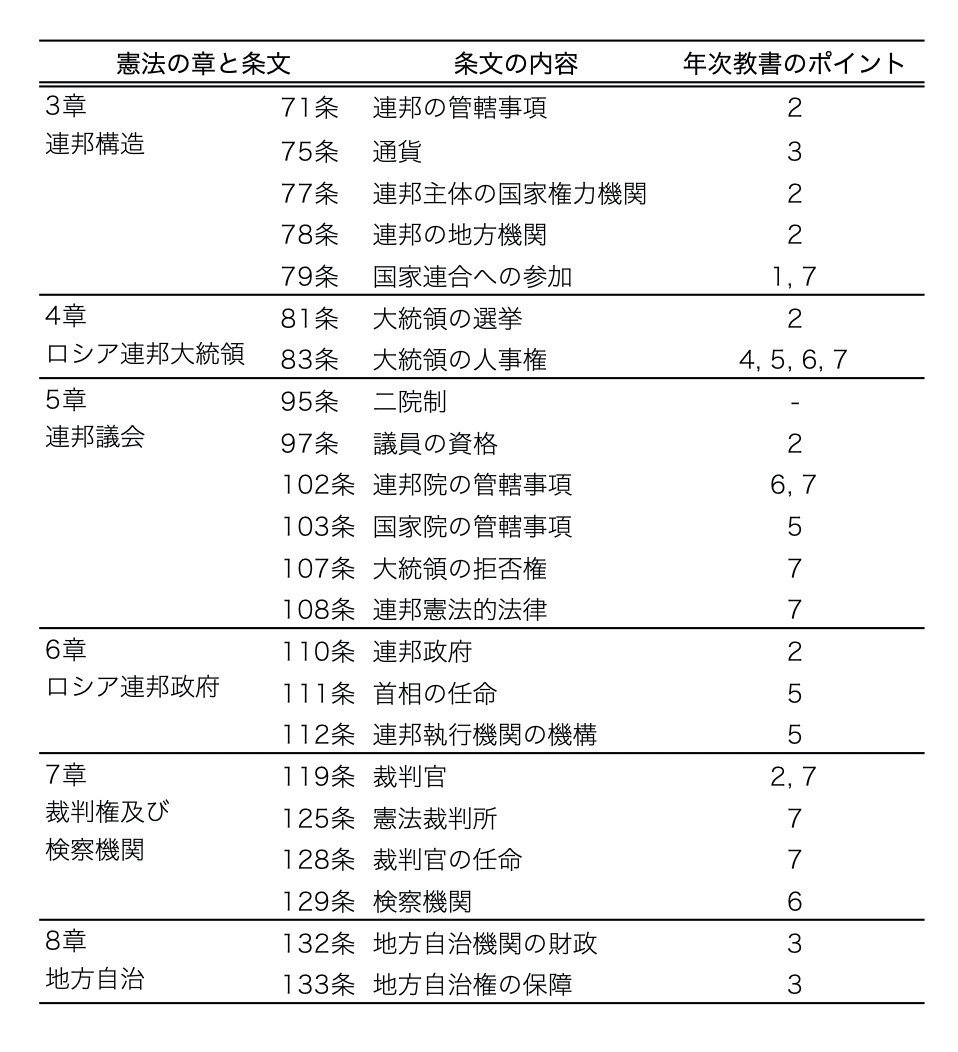 憲法改正