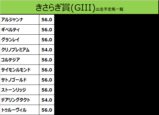 きさらぎ賞2020の予想用・出走予定馬一覧