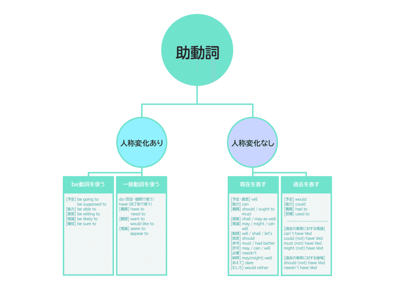 助動詞の区別を問う４択問題への考え方 実践問題 コヤマケイコ しろくまスタディセッション Note