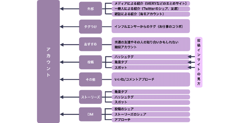 インスタのフォロワーはどこから来るのか？2020年版