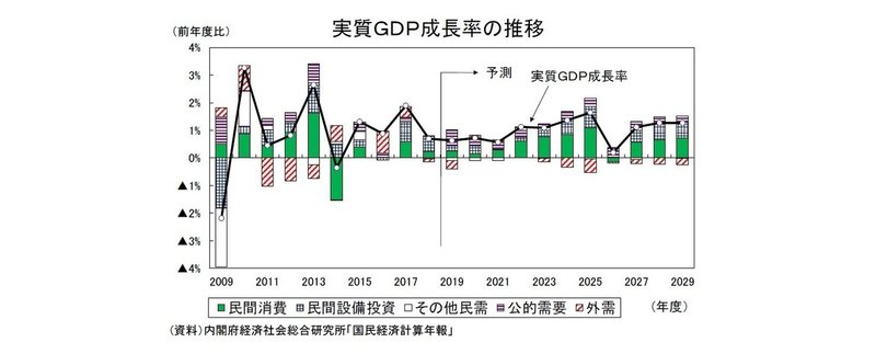実質GDP推移 内閣府経済社会総合研究所